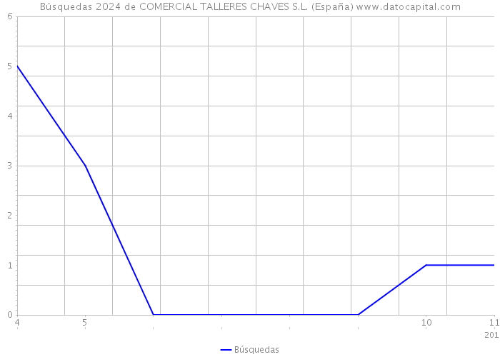 Búsquedas 2024 de COMERCIAL TALLERES CHAVES S.L. (España) 