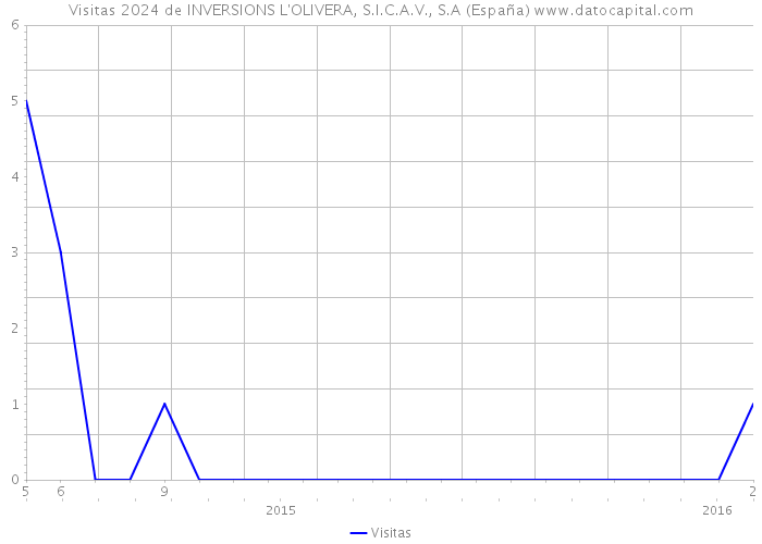 Visitas 2024 de INVERSIONS L'OLIVERA, S.I.C.A.V., S.A (España) 