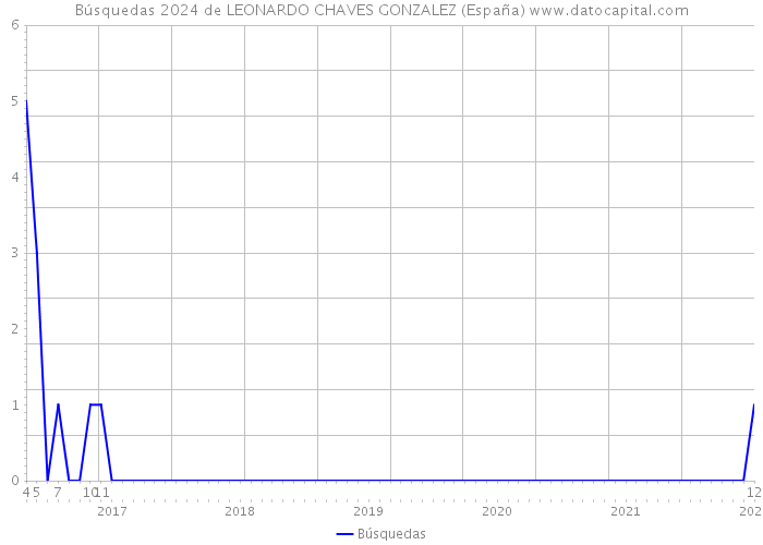 Búsquedas 2024 de LEONARDO CHAVES GONZALEZ (España) 