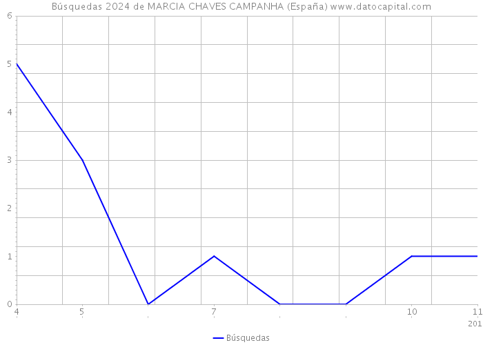Búsquedas 2024 de MARCIA CHAVES CAMPANHA (España) 