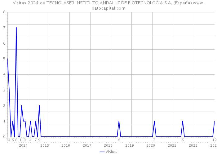 Visitas 2024 de TECNOLASER INSTITUTO ANDALUZ DE BIOTECNOLOGIA S.A. (España) 