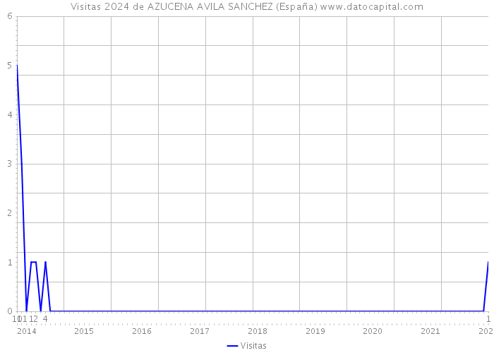 Visitas 2024 de AZUCENA AVILA SANCHEZ (España) 