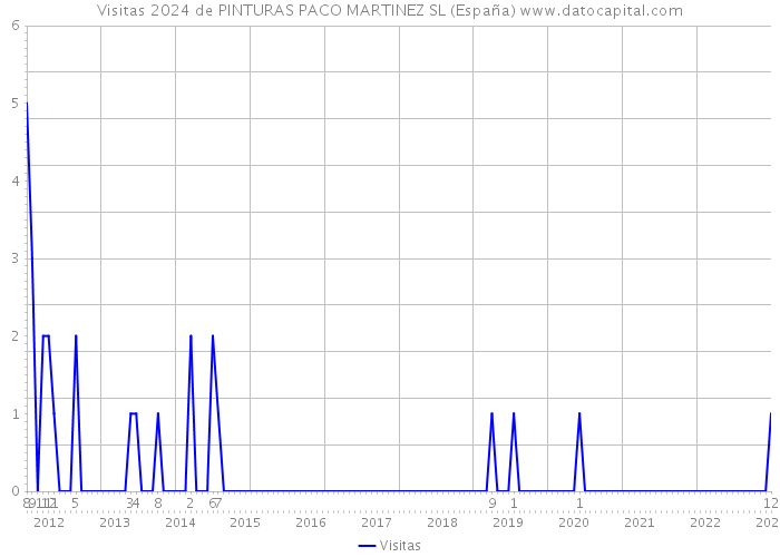 Visitas 2024 de PINTURAS PACO MARTINEZ SL (España) 
