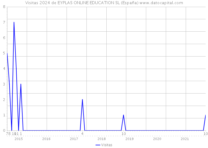 Visitas 2024 de EYPLAS ONLINE EDUCATION SL (España) 
