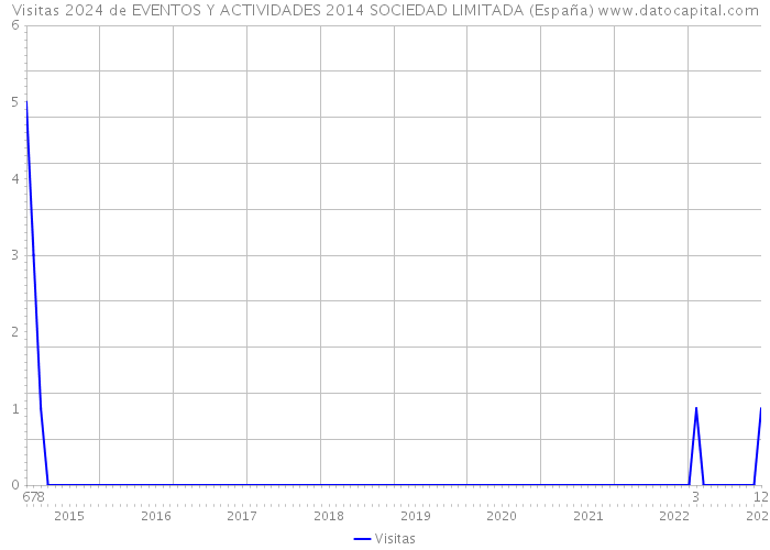 Visitas 2024 de EVENTOS Y ACTIVIDADES 2014 SOCIEDAD LIMITADA (España) 
