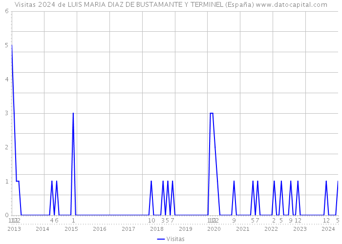 Visitas 2024 de LUIS MARIA DIAZ DE BUSTAMANTE Y TERMINEL (España) 