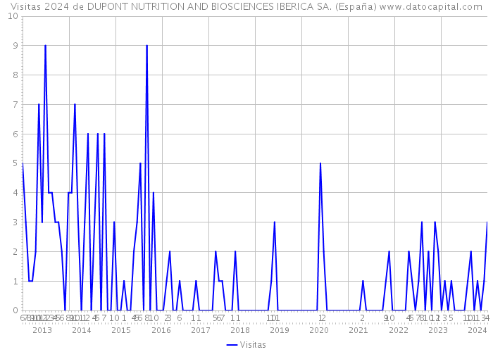 Visitas 2024 de DUPONT NUTRITION AND BIOSCIENCES IBERICA SA. (España) 