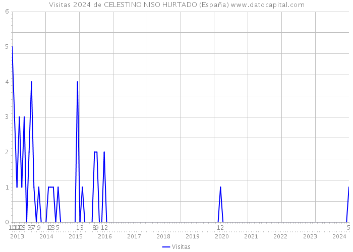 Visitas 2024 de CELESTINO NISO HURTADO (España) 