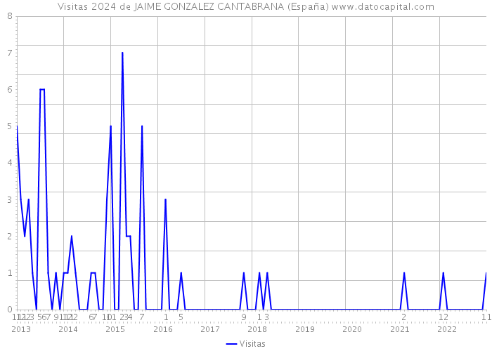 Visitas 2024 de JAIME GONZALEZ CANTABRANA (España) 