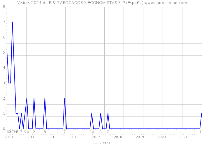 Visitas 2024 de B & P ABOGADOS Y ECONOMISTAS SLP (España) 