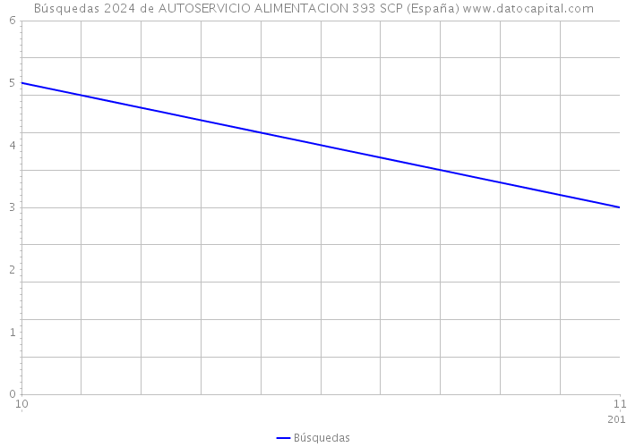 Búsquedas 2024 de AUTOSERVICIO ALIMENTACION 393 SCP (España) 