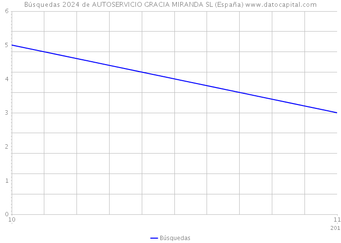 Búsquedas 2024 de AUTOSERVICIO GRACIA MIRANDA SL (España) 