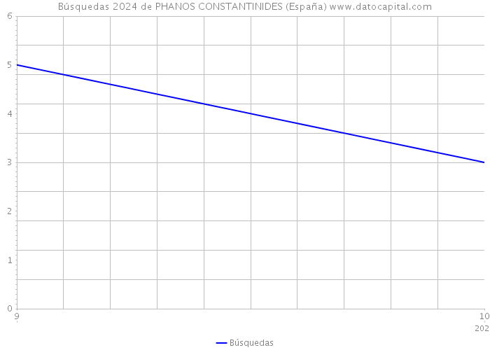 Búsquedas 2024 de PHANOS CONSTANTINIDES (España) 