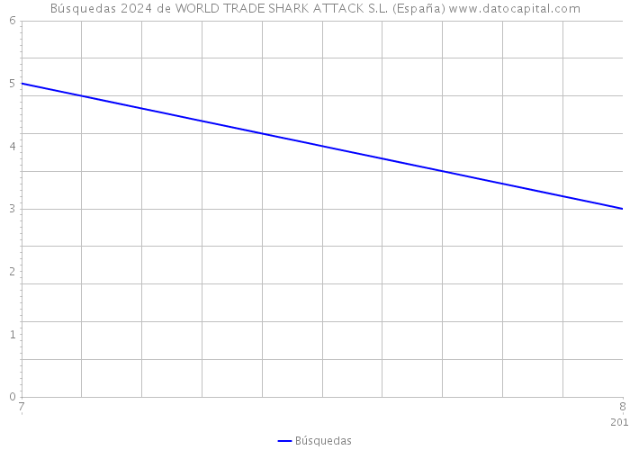Búsquedas 2024 de WORLD TRADE SHARK ATTACK S.L. (España) 