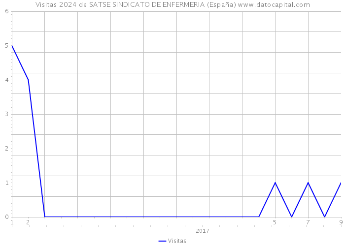 Visitas 2024 de SATSE SINDICATO DE ENFERMERIA (España) 