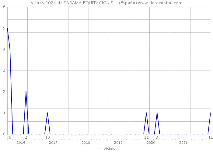 Visitas 2024 de SARAMA EQUITACION S.L. (España) 