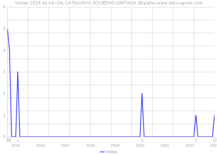 Visitas 2024 de KA-OIL CATALUNYA SOCIEDAD LIMITADA (España) 