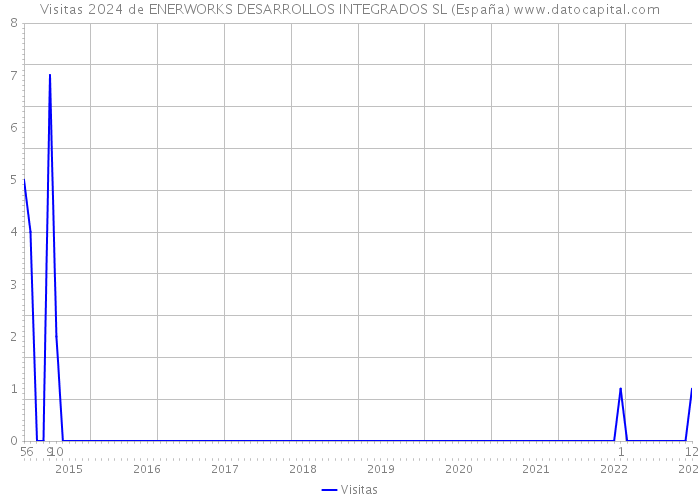 Visitas 2024 de ENERWORKS DESARROLLOS INTEGRADOS SL (España) 