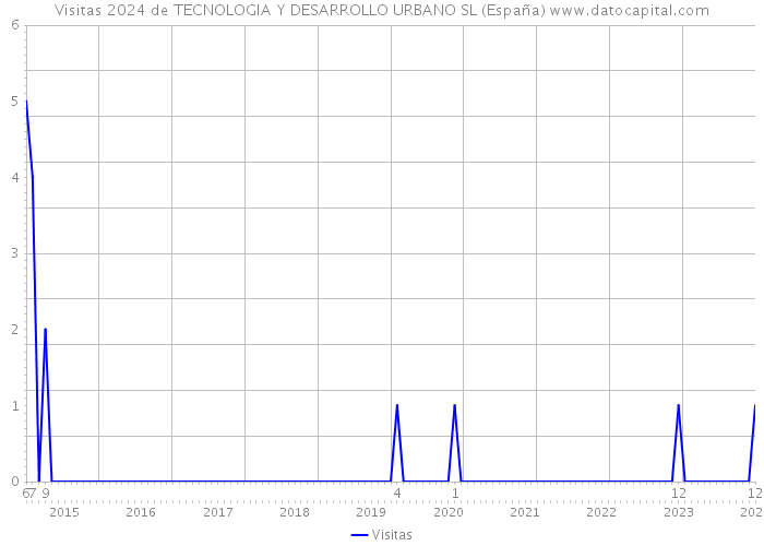 Visitas 2024 de TECNOLOGIA Y DESARROLLO URBANO SL (España) 