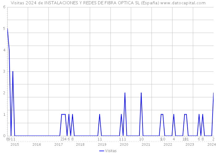 Visitas 2024 de INSTALACIONES Y REDES DE FIBRA OPTICA SL (España) 