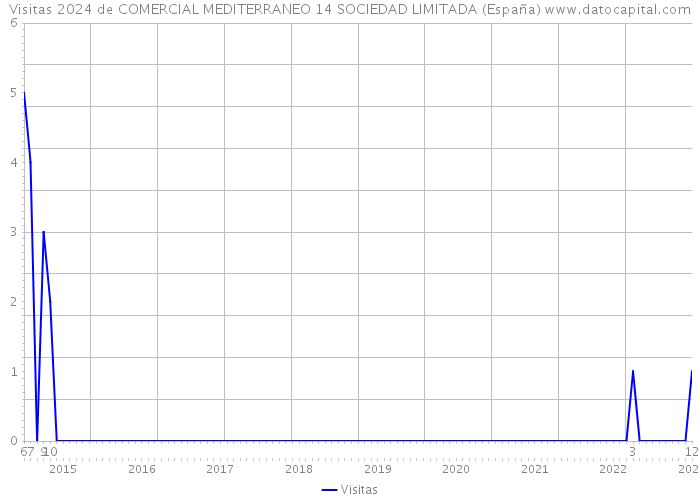 Visitas 2024 de COMERCIAL MEDITERRANEO 14 SOCIEDAD LIMITADA (España) 