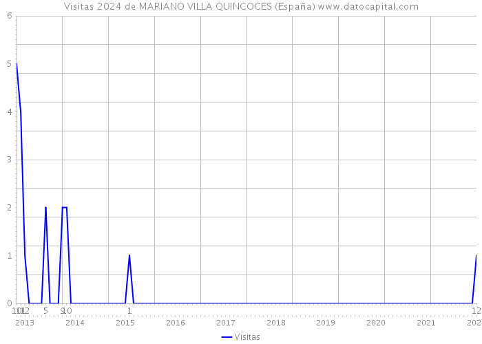 Visitas 2024 de MARIANO VILLA QUINCOCES (España) 