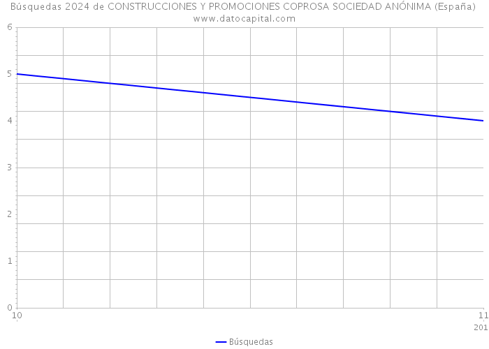 Búsquedas 2024 de CONSTRUCCIONES Y PROMOCIONES COPROSA SOCIEDAD ANÓNIMA (España) 