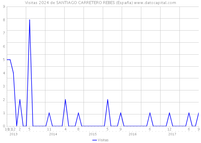 Visitas 2024 de SANTIAGO CARRETERO REBES (España) 