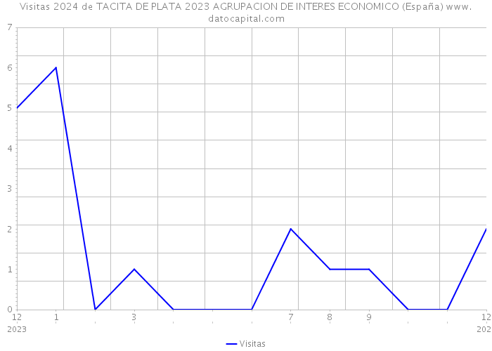 Visitas 2024 de TACITA DE PLATA 2023 AGRUPACION DE INTERES ECONOMICO (España) 