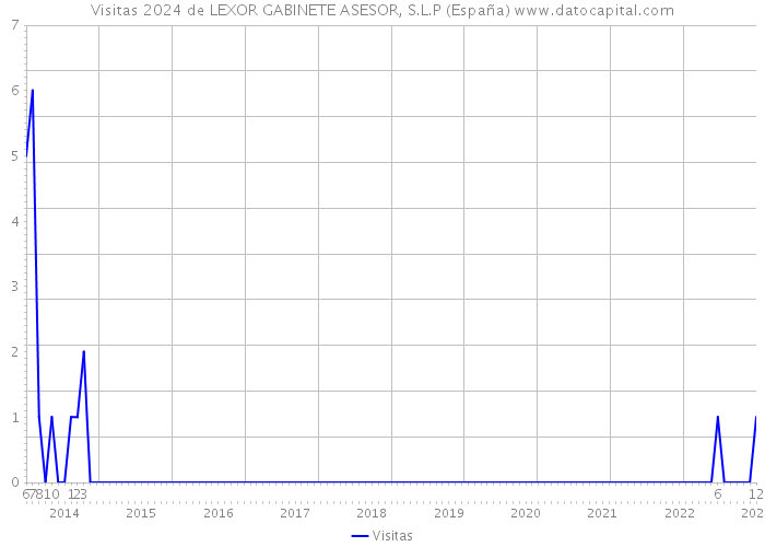 Visitas 2024 de LEXOR GABINETE ASESOR, S.L.P (España) 