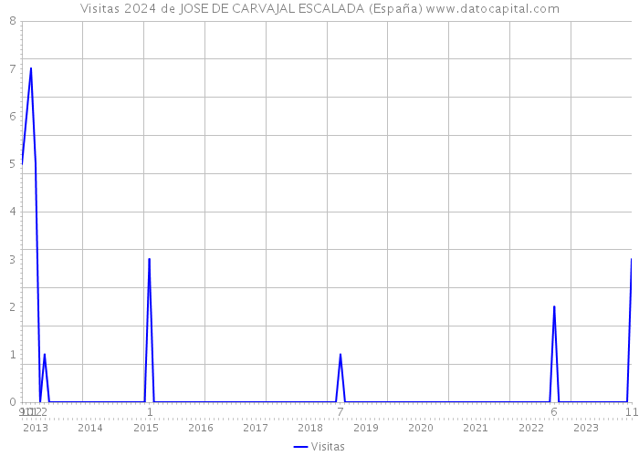 Visitas 2024 de JOSE DE CARVAJAL ESCALADA (España) 