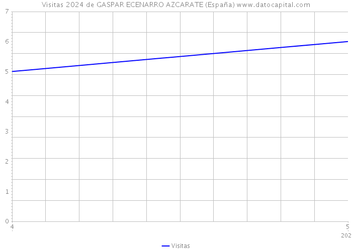 Visitas 2024 de GASPAR ECENARRO AZCARATE (España) 