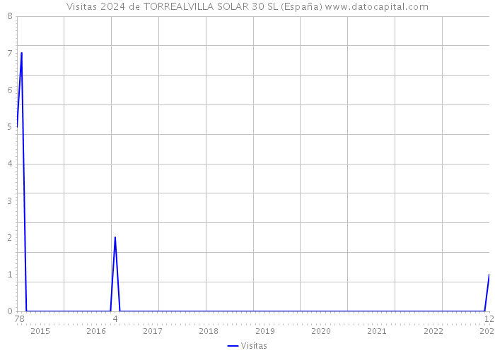 Visitas 2024 de TORREALVILLA SOLAR 30 SL (España) 