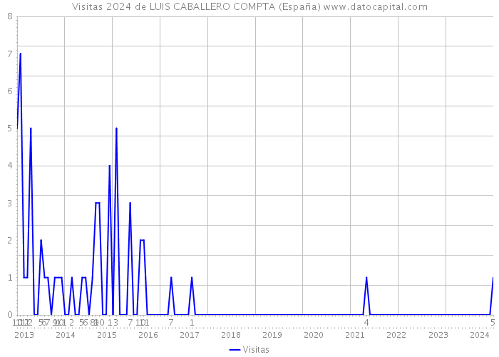 Visitas 2024 de LUIS CABALLERO COMPTA (España) 