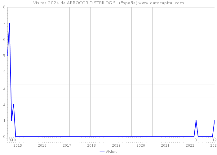 Visitas 2024 de ARROCOR DISTRILOG SL (España) 