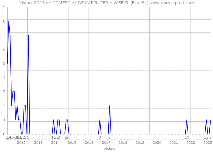 Visitas 2024 de COMERCIAL DE CARPINTERIA WIBE SL (España) 