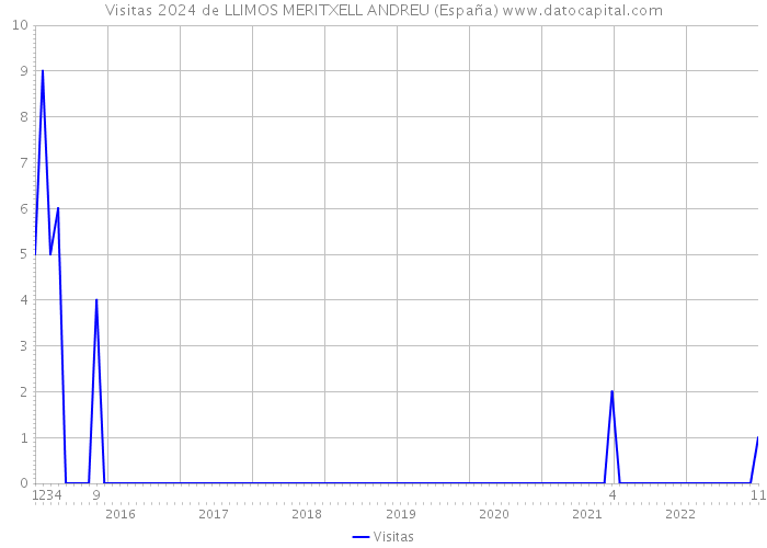 Visitas 2024 de LLIMOS MERITXELL ANDREU (España) 