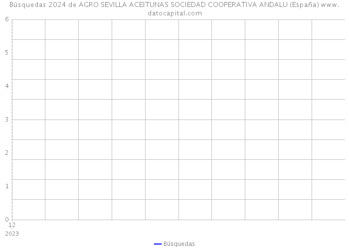 Búsquedas 2024 de AGRO SEVILLA ACEITUNAS SOCIEDAD COOPERATIVA ANDALU (España) 
