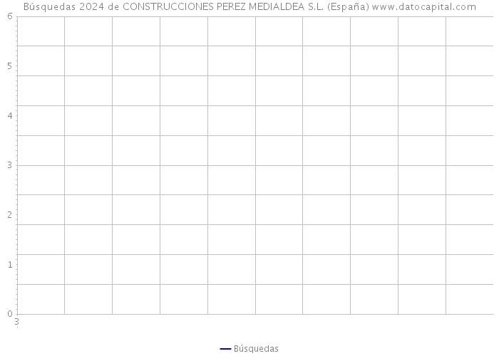 Búsquedas 2024 de CONSTRUCCIONES PEREZ MEDIALDEA S.L. (España) 