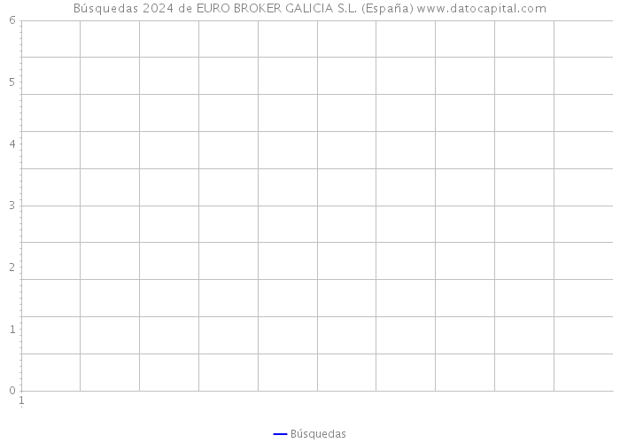 Búsquedas 2024 de EURO BROKER GALICIA S.L. (España) 