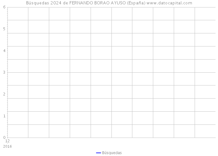 Búsquedas 2024 de FERNANDO BORAO AYUSO (España) 