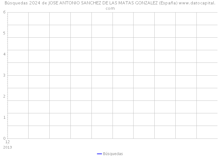 Búsquedas 2024 de JOSE ANTONIO SANCHEZ DE LAS MATAS GONZALEZ (España) 