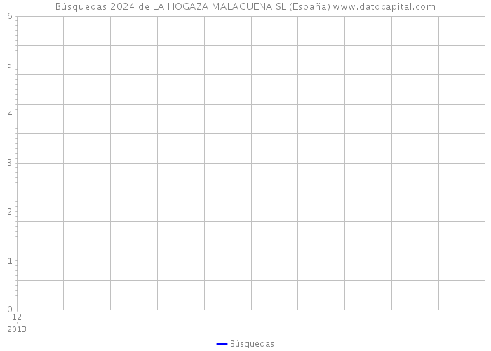 Búsquedas 2024 de LA HOGAZA MALAGUENA SL (España) 