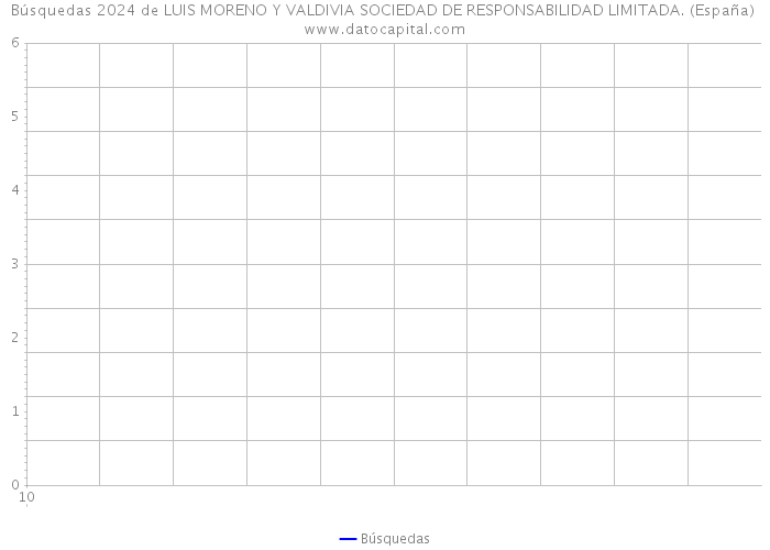 Búsquedas 2024 de LUIS MORENO Y VALDIVIA SOCIEDAD DE RESPONSABILIDAD LIMITADA. (España) 