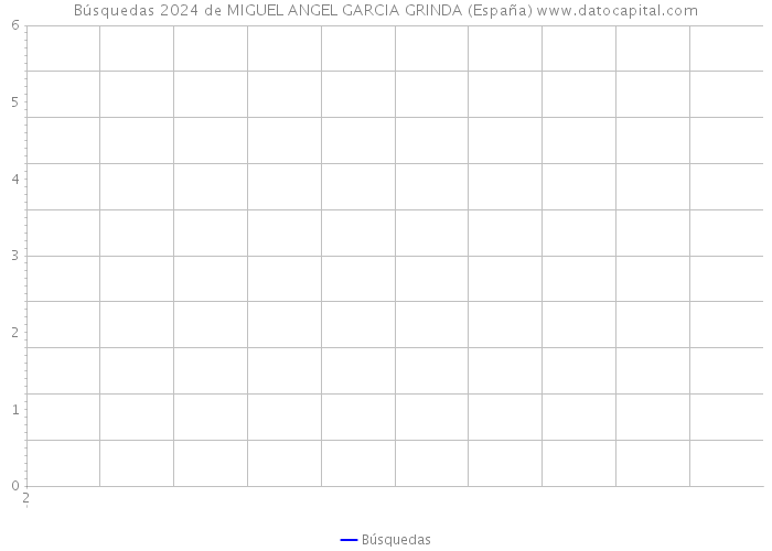 Búsquedas 2024 de MIGUEL ANGEL GARCIA GRINDA (España) 