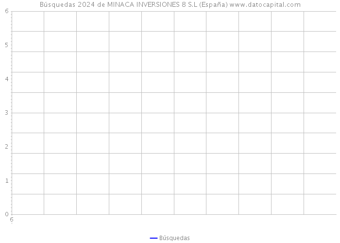 Búsquedas 2024 de MINACA INVERSIONES 8 S.L (España) 