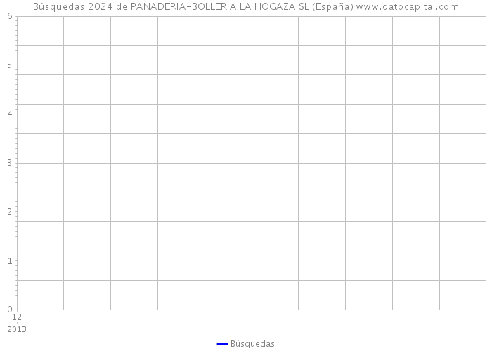 Búsquedas 2024 de PANADERIA-BOLLERIA LA HOGAZA SL (España) 
