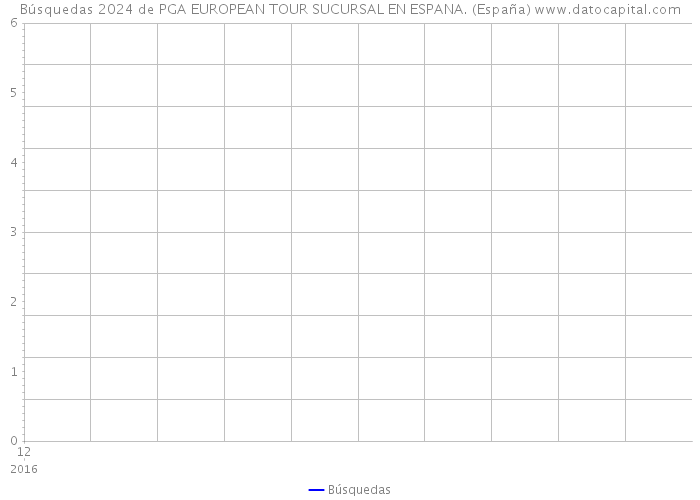 Búsquedas 2024 de PGA EUROPEAN TOUR SUCURSAL EN ESPANA. (España) 