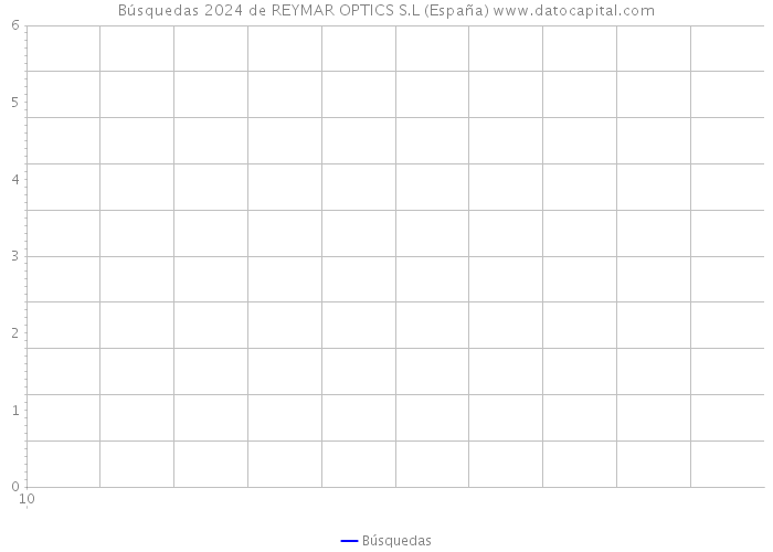 Búsquedas 2024 de REYMAR OPTICS S.L (España) 