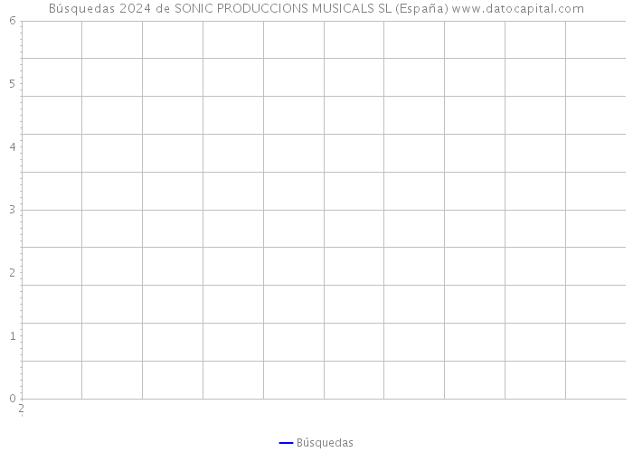Búsquedas 2024 de SONIC PRODUCCIONS MUSICALS SL (España) 